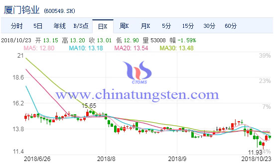 廈門(mén)鎢業(yè)股票走勢(shì)圖