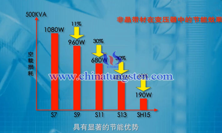 非晶帶材在變壓器中的節(jié)能效果圖片