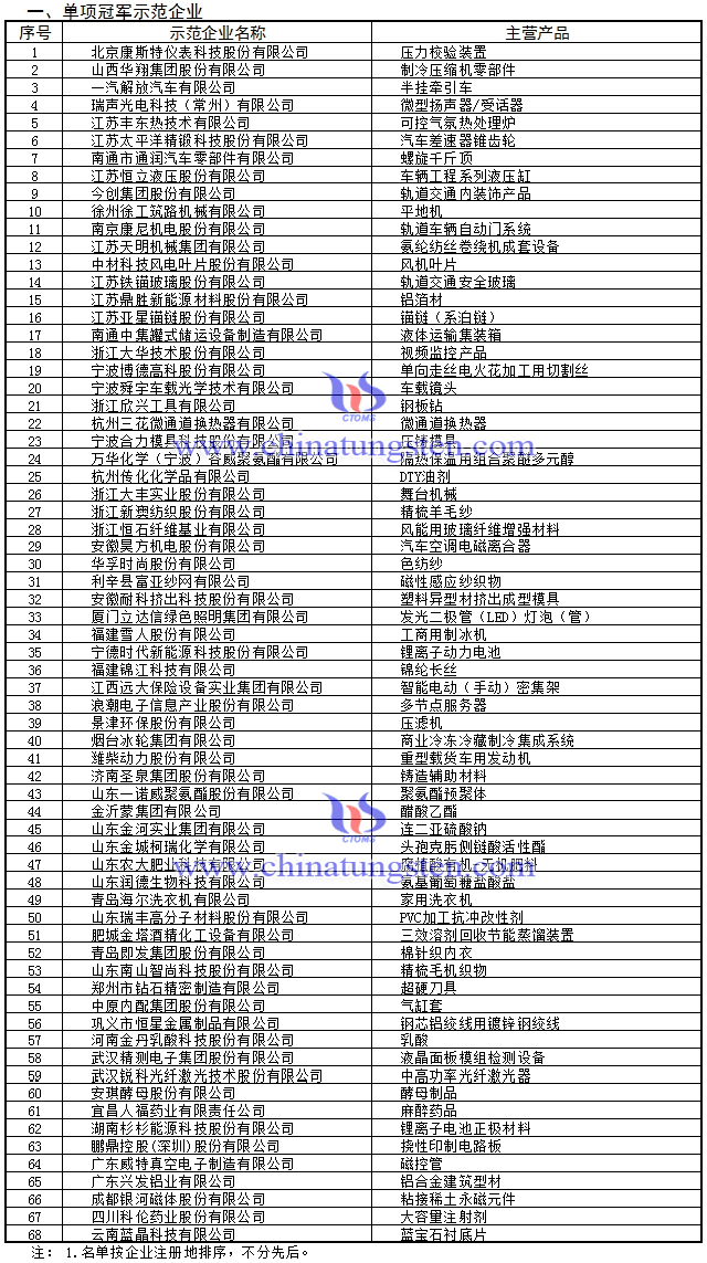 第三批製造業(yè)單項(xiàng)冠軍示範(fàn)企業(yè)