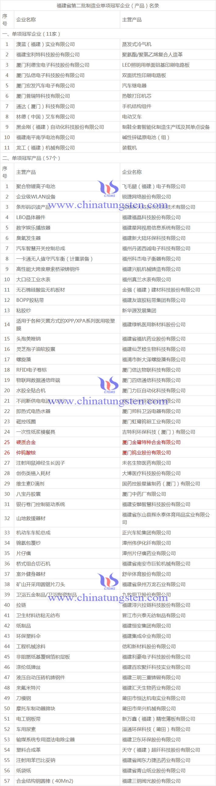 福建省第二批製造業(yè)單項冠軍企業(yè)（產(chǎn)品）名錄