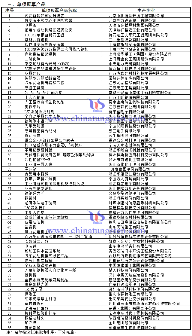 第三批製造業(yè)單項(xiàng)冠軍產(chǎn)品