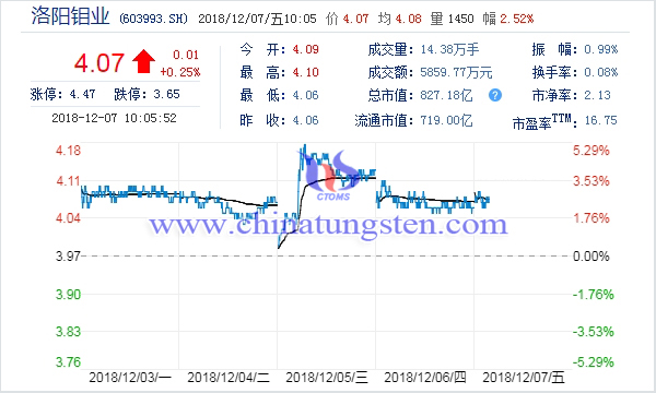 洛陽(yáng)鉬業(yè)股票走勢(shì)