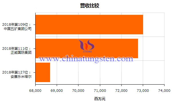 中國五礦營收與其他金屬企業(yè)對比圖