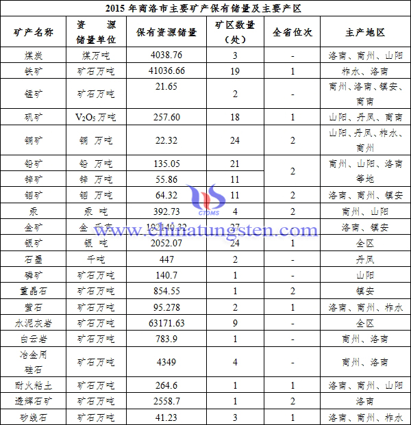 商洛礦產(chǎn)資源儲(chǔ)量及主要產(chǎn)區(qū)