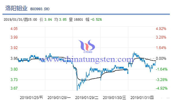 洛陽鉬業(yè)股票走勢圖