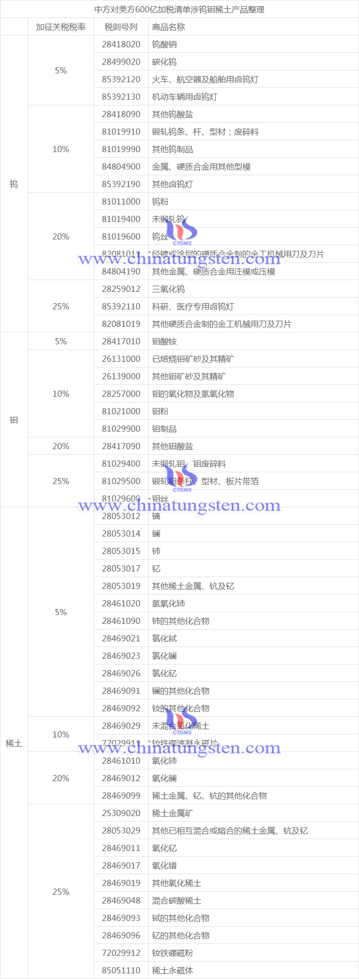 中方對(duì)美方600億加稅清單涉鎢鉬產(chǎn)品整理