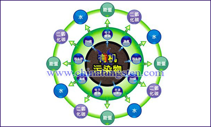 如何提高黃色氧化鎢的光催化性能？圖片