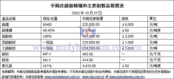 2022年10月27日鉬價(jià)格圖片