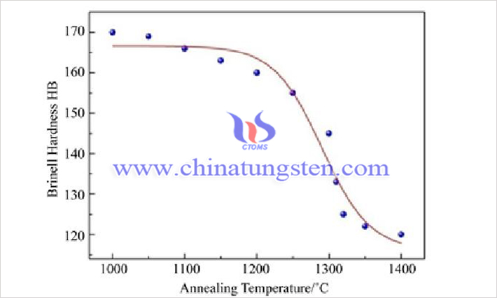 鉭鎢鑄錠退火溫度與硬度關(guān)係(來源:趙鑫/北京科技大學(xué)材料科學(xué)與工程學(xué)院)