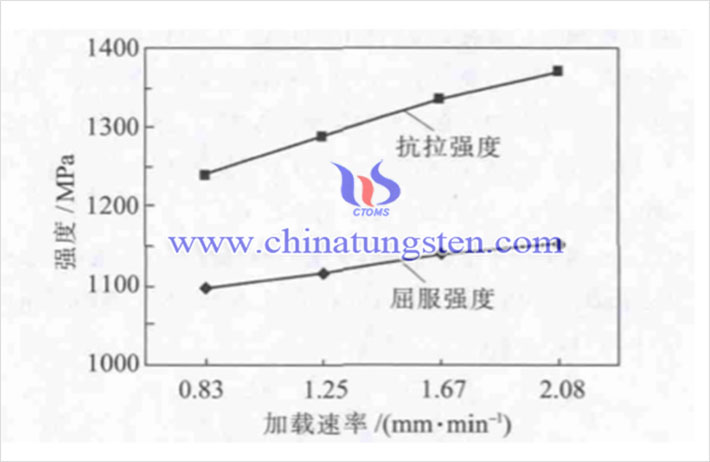加載速率對合金強(qiáng)度的影響(圖源:徐英鴿/西安建築科技大學(xué))