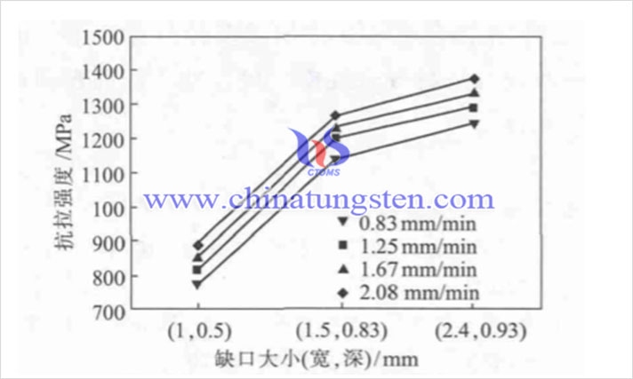 缺口大小對抗拉強(qiáng)度的影響(圖源:徐英鴿/西安建築科技大學(xué))