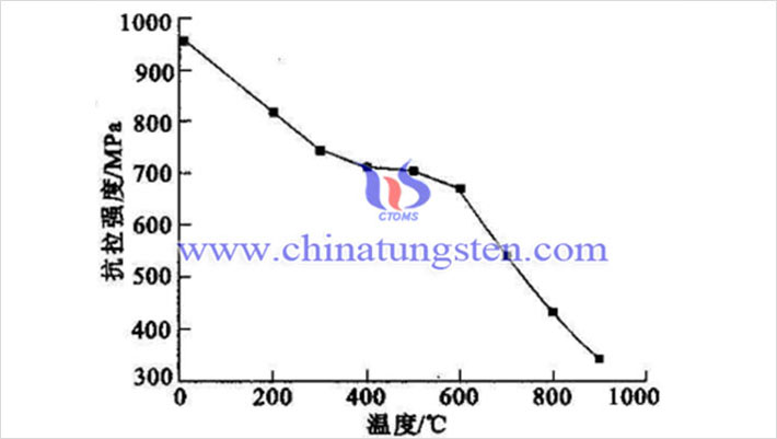 溫度對93WNife合金抗拉強(qiáng)度影響(圖源:徐英鴿/西安建築科技大學(xué))