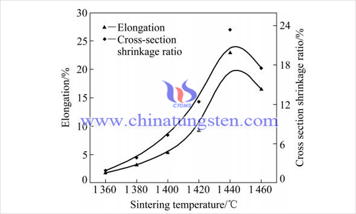 90WNiFe合金塑性與燒結(jié)溫度的關(guān)係(圖源:鄒儉鵬/中南大學(xué))