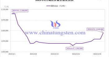 2023年3月鏑鐵合金價(jià)格走勢(shì) 2023年3月鏑鐵合金價(jià)格走勢(shì)圖
