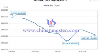 2023年4月氧化鏑價格走勢與均價 2023年4月氧化鏑價格走勢圖