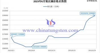 2023年6月氧化鏑價(jià)格走勢(shì)與均價(jià) 2023年6月氧化鏑價(jià)格走勢(shì)圖