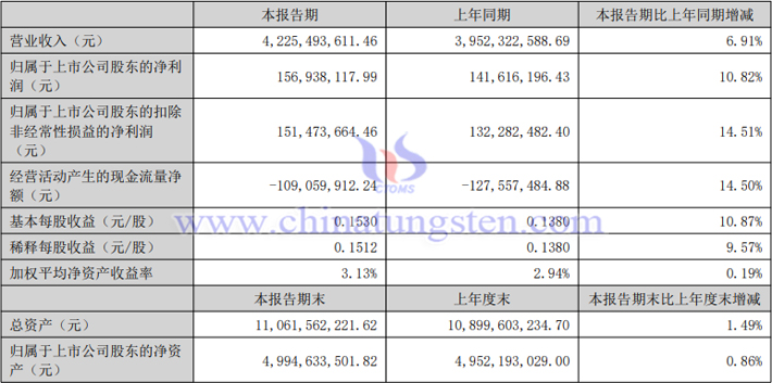 安泰科技2023年上半年業(yè)績報告 
