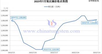 2023年7月氧化鏑價(jià)格走勢(shì)與均價(jià) 2023年7月氧化鏑價(jià)格走勢(shì)圖