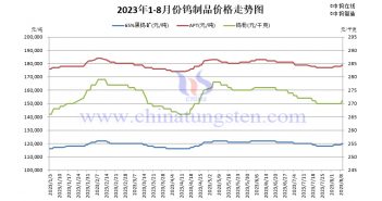 直播新聞:冶煉廠減停產(chǎn) 鎢市上探情緒流出 2023年1-8月鎢價格走勢圖