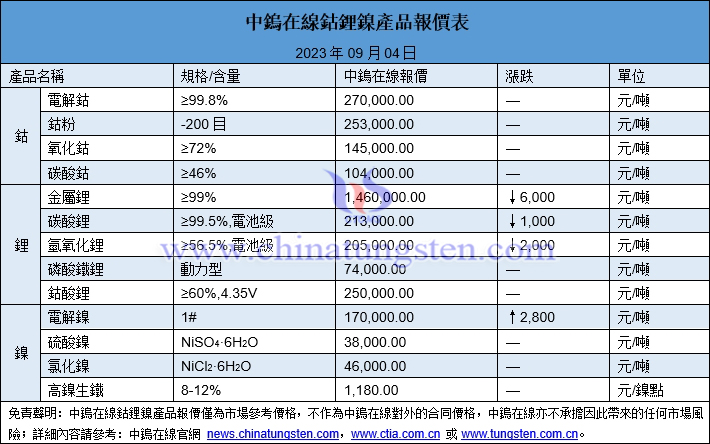 2023年9月4日鈷鋰鎳價(jià)格圖片