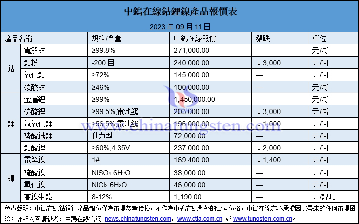 2023年9月11日鈷鋰鎳價(jià)格圖片