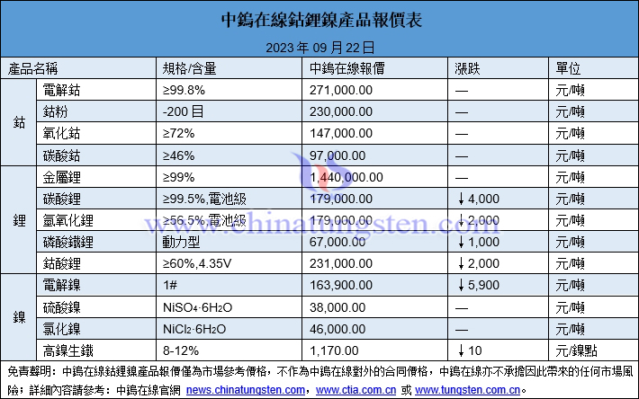 2023年9月22日鈷鋰鎳價(jià)格圖片