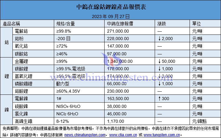2023年9月27日鈷鋰鎳價(jià)格圖片