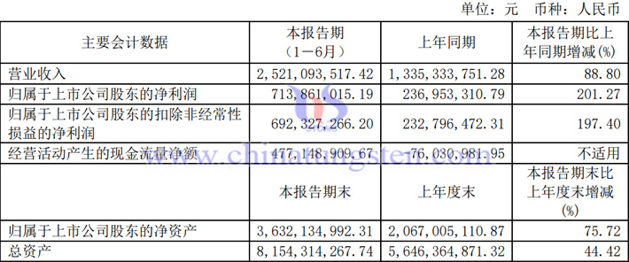 高測股份2023年上半年業(yè)績報(bào)告圖