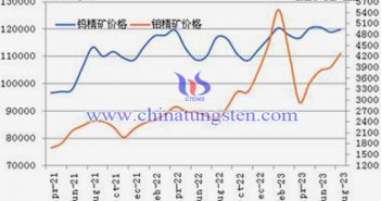 2021-2023年8月份鎢精礦和鉬精礦價格走勢圖