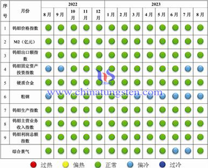 中國(guó)鎢鉬産業(yè)景氣信號(hào)燈