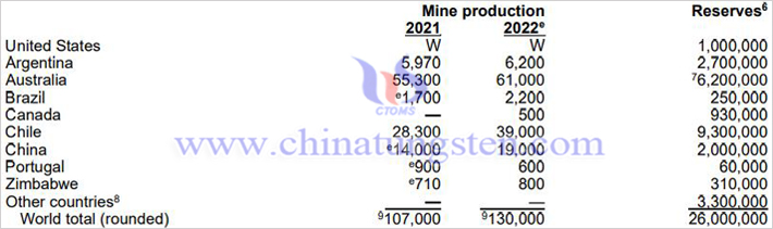 2022年USGS鋰儲量和産量表