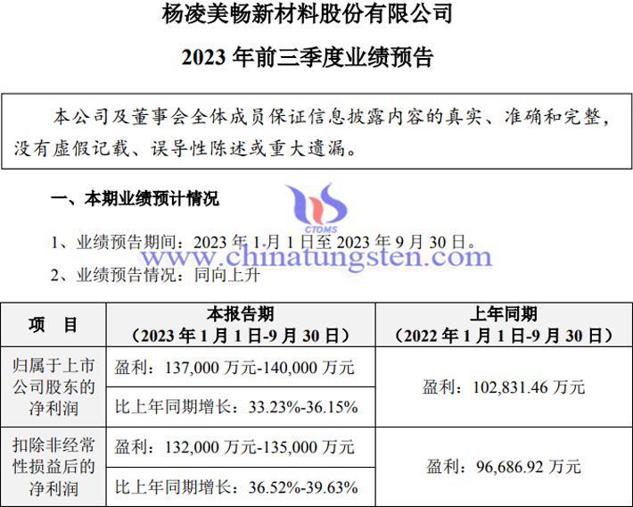 美暢股份2023年前三季度業(yè)績預(yù)增公告