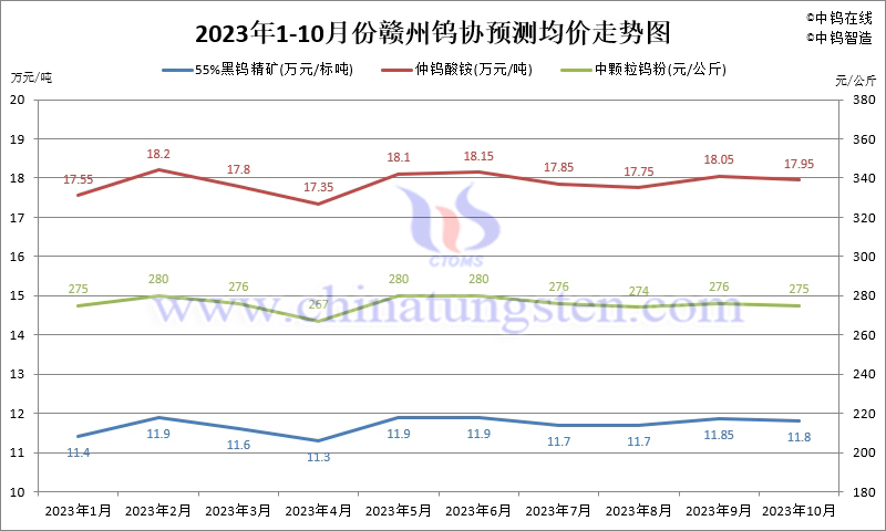 2023年10月份贛州鎢協(xié)預測均價走勢圖