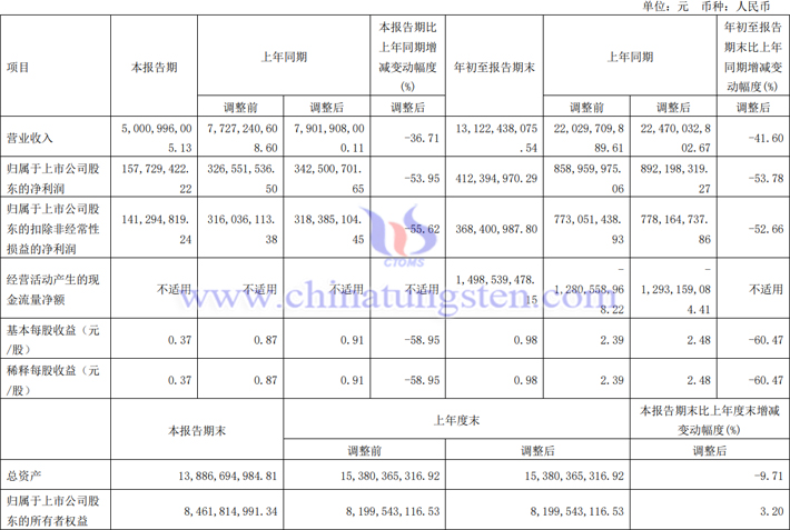 廈鎢新能2023第三季度業(yè)績公告