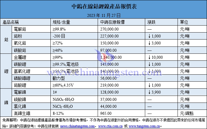 2023年11月27日鈷鋰鎳價(jià)格圖片