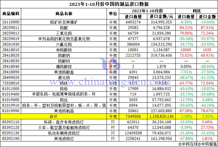 2023年1-10月份中國鎢製品進(jìn)口資料圖片