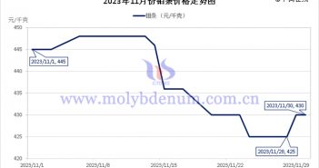 2023年11月鉬條價格走勢與均價 2023年11月鉬條價格走勢圖