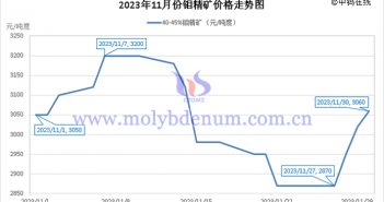 2023年11月鉬精礦價格走勢與均價 2023年11月鉬精礦價格走勢圖