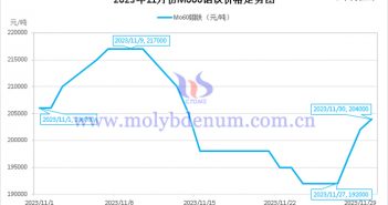 2023年11月鉬鐵價格走勢與均價 2023年11月鉬鐵價格走勢圖