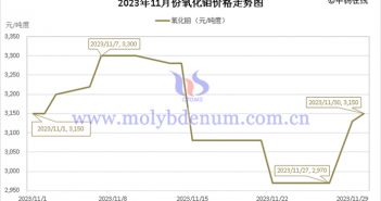 2023年11月氧化鉬價格走勢與均價 2023年11月氧化鉬價格走勢圖