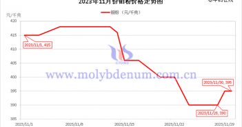 2023年11月鉬粉價格走勢與均價 2023年11月鉬粉價格走勢圖