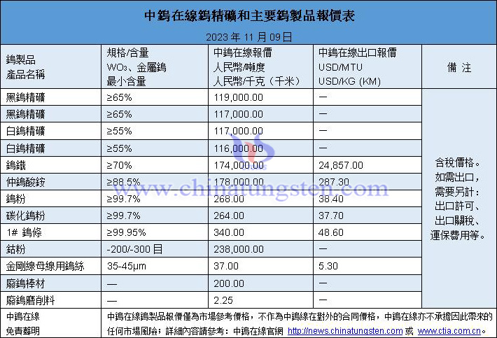 2023年11月9日鎢價(jià)圖片