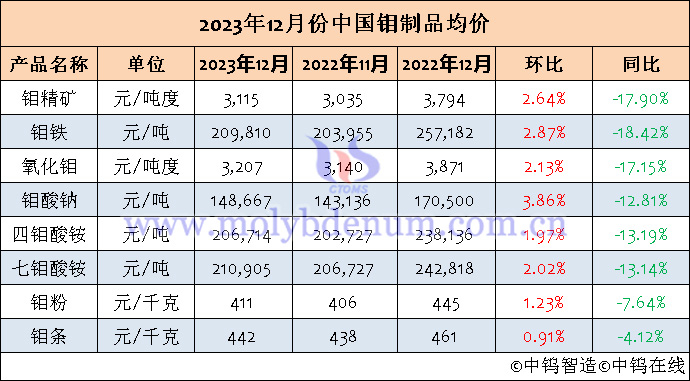 2023年12月中國鉬製品均價(jià)表