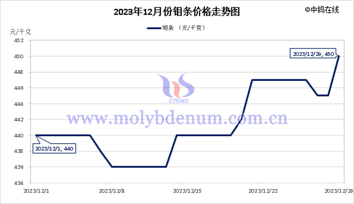 2023年12月鉬條價(jià)格走勢圖