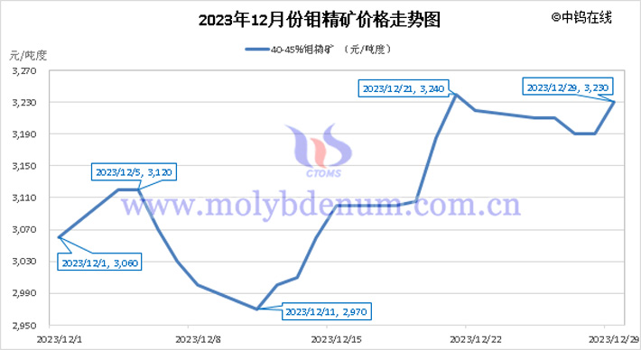 2023年12月鉬精礦價(jià)格走勢圖