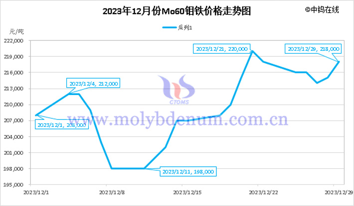 2023年12月鉬鐵價(jià)格走勢圖