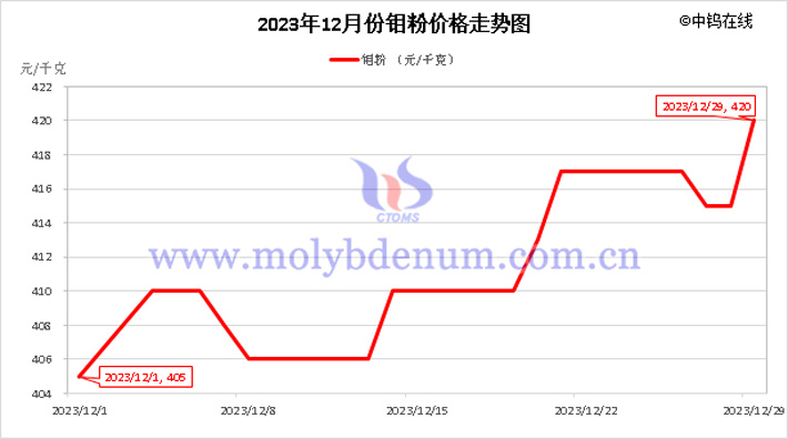 2023年12月鉬粉價(jià)格走勢圖