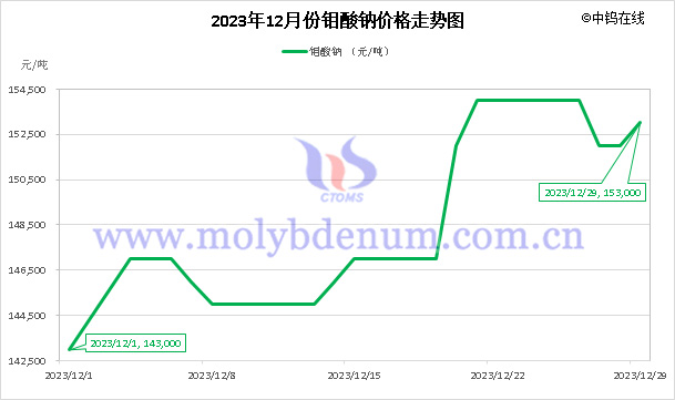 2023年12月鉬酸鈉價(jià)格走勢圖