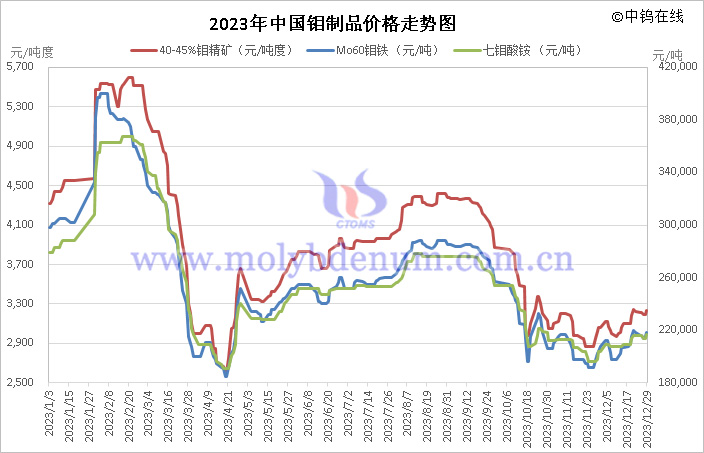 2023年中國鉬製品價(jià)格走勢