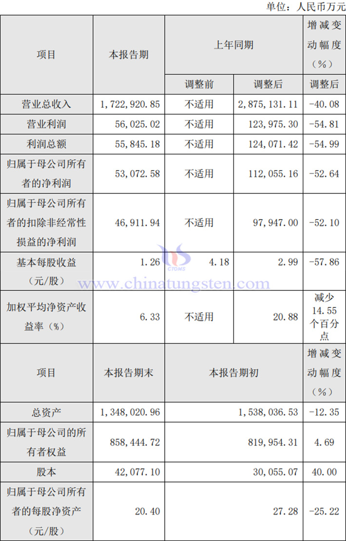 廈鎢新能2023年業(yè)績(jī)報(bào)告圖片